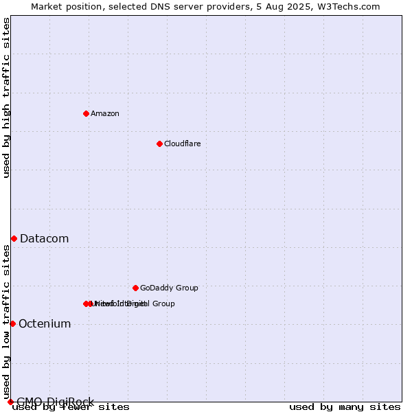 Market position of Datacom vs. Octenium vs. GMO DigiRock