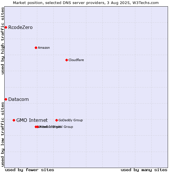 Market position of GMO Internet vs. RcodeZero vs. Datacom