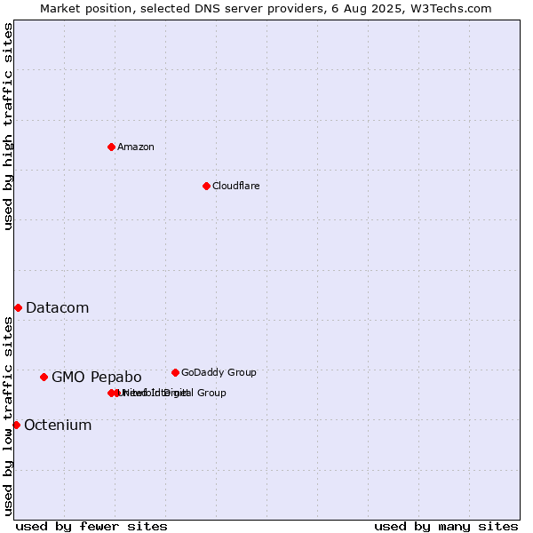Market position of GMO Pepabo vs. Datacom vs. Octenium
