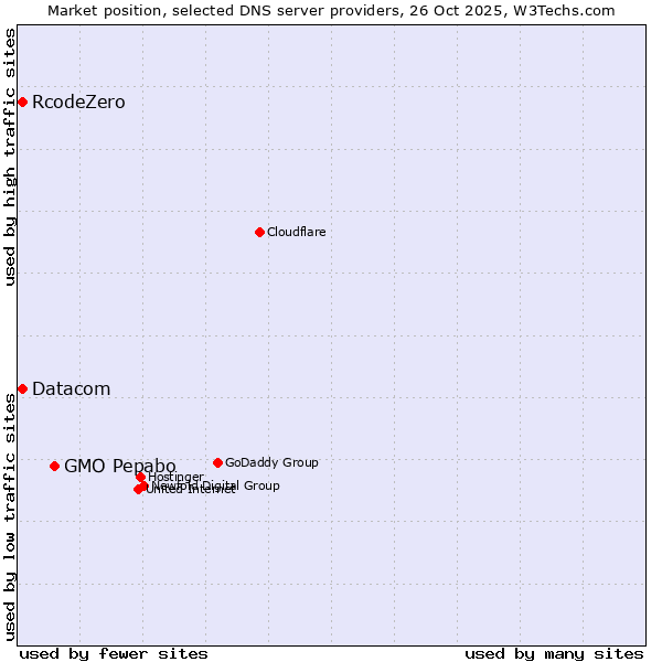 Market position of GMO Pepabo vs. RcodeZero vs. Datacom