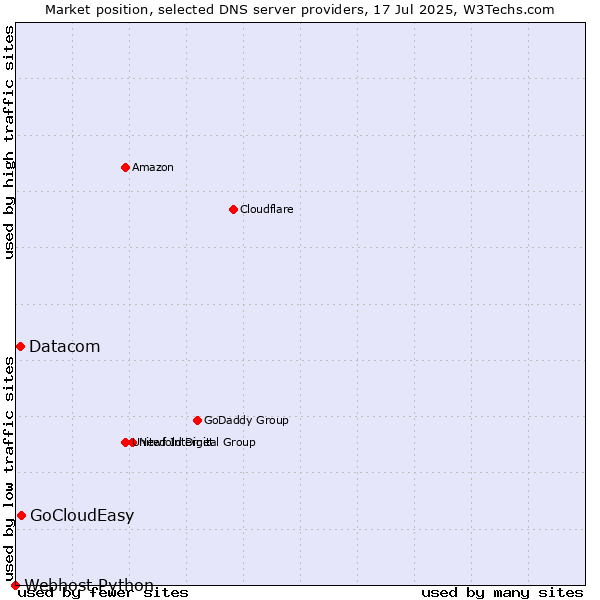 Market position of GoCloudEasy vs. Datacom vs. Webhost Python