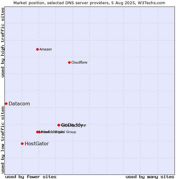 Market position of GoDaddy vs. HostGator vs. Datacom