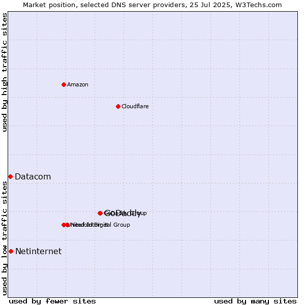 Market position of GoDaddy vs. Netinternet vs. Datacom
