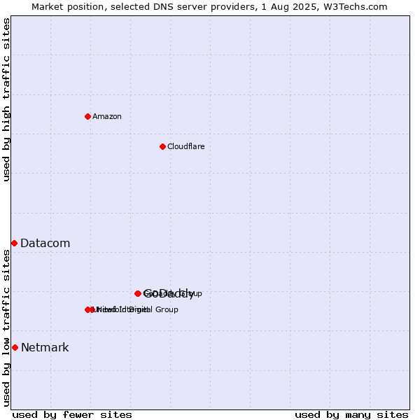 Market position of GoDaddy vs. Netmark vs. Datacom