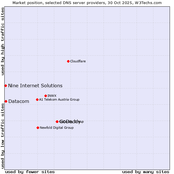 Market position of GoDaddy vs. Datacom vs. Nine Internet Solutions