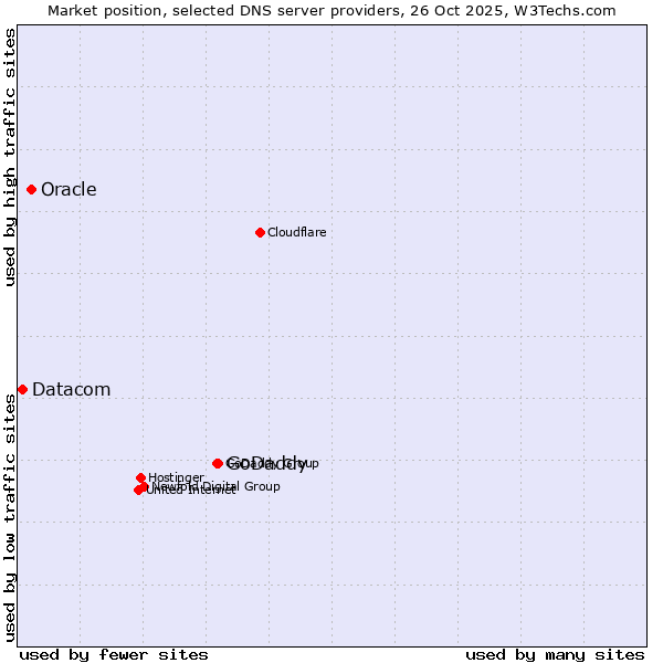 Market position of GoDaddy vs. Oracle vs. Datacom