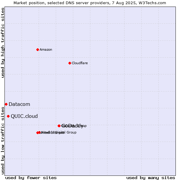 Market position of GoDaddy vs. QUIC.cloud vs. Datacom
