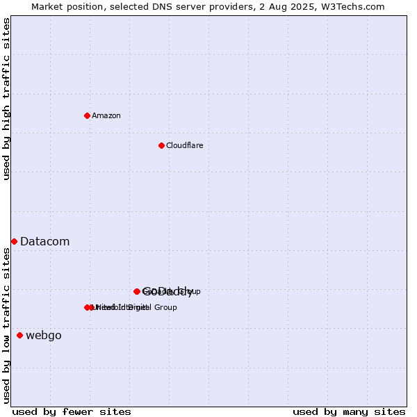 Market position of GoDaddy vs. webgo vs. Datacom