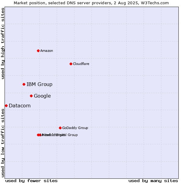Market position of Google vs. IBM Group vs. Datacom