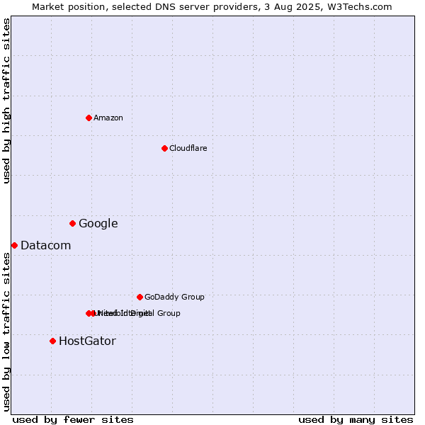 Market position of Google vs. HostGator vs. Datacom