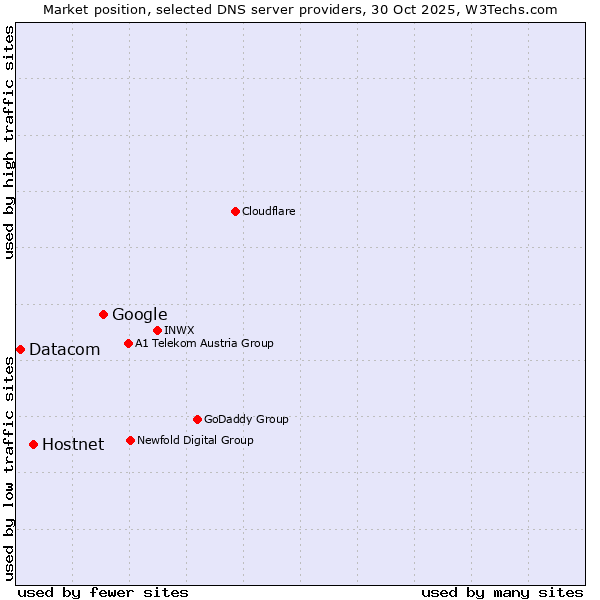 Market position of Google vs. Hostnet vs. Datacom