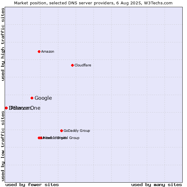 Market position of Google vs. Datacom vs. IPServerOne