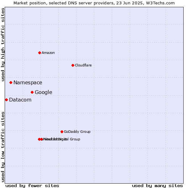 Market position of Google vs. Namespace vs. Datacom