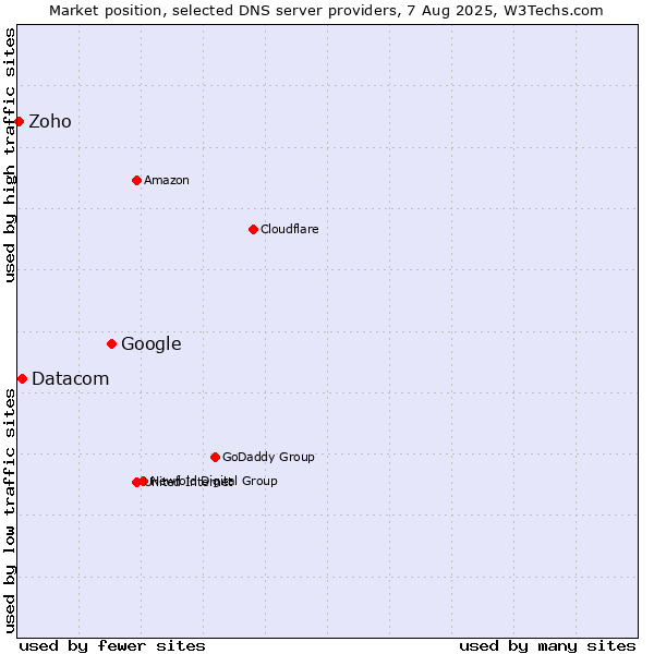 Market position of Google vs. Datacom vs. Zoho