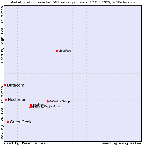 Market position of GreenGeeks vs. Hosterion vs. Datacom