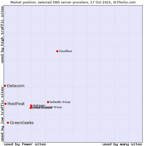 Market position of GreenGeeks vs. HostFeat vs. Datacom