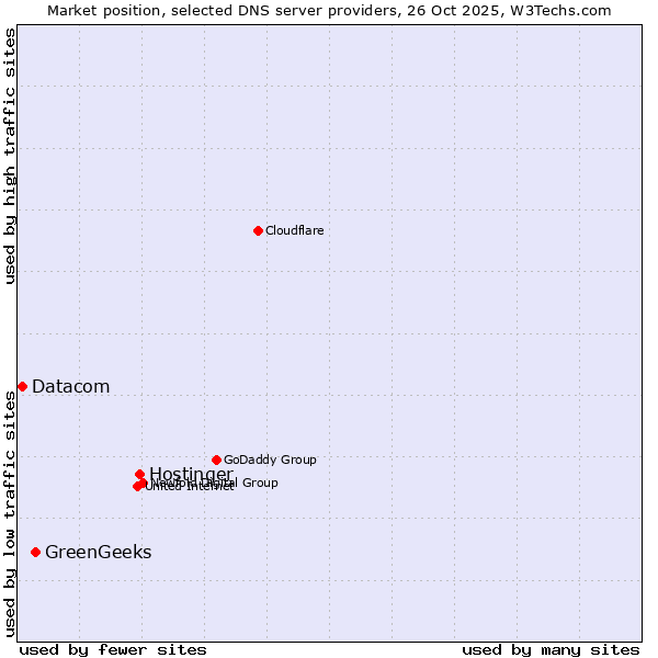 Market position of Hostinger vs. GreenGeeks vs. Datacom