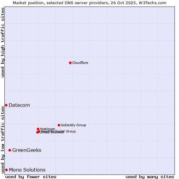 Market position of GreenGeeks vs. Mono Solutions vs. Datacom