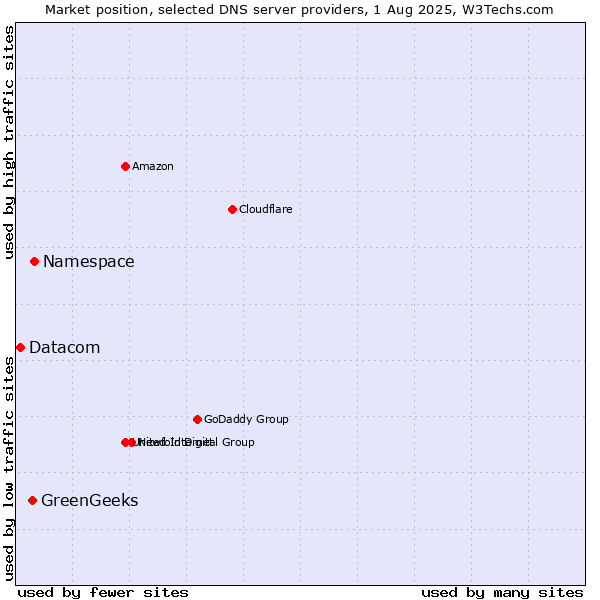 Market position of Namespace vs. GreenGeeks vs. Datacom