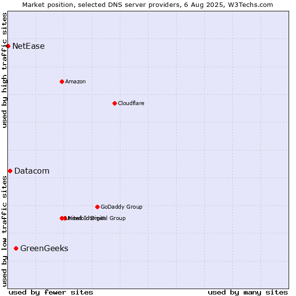 Market position of GreenGeeks vs. Datacom vs. NetEase