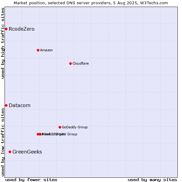 Market position of GreenGeeks vs. RcodeZero vs. Datacom