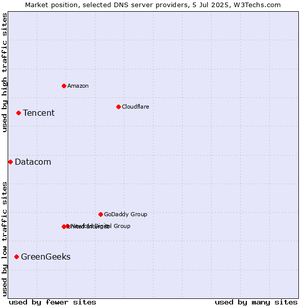 Market position of Tencent vs. GreenGeeks vs. Datacom