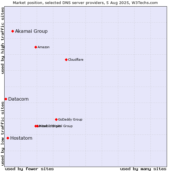 Market position of Akamai Group vs. Hostatom vs. Datacom