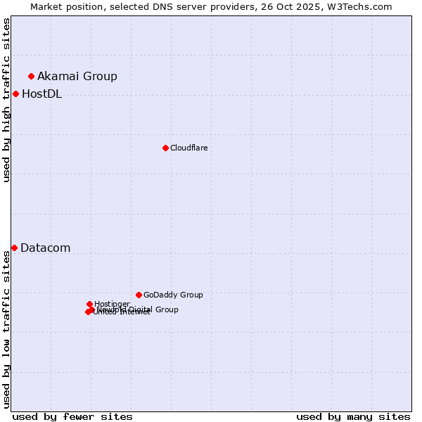 Market position of Akamai Group vs. HostDL vs. Datacom