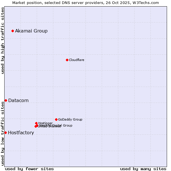 Market position of Akamai Group vs. Datacom vs. Hostfactory