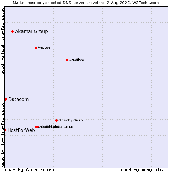 Market position of Akamai Group vs. Datacom vs. HostForWeb