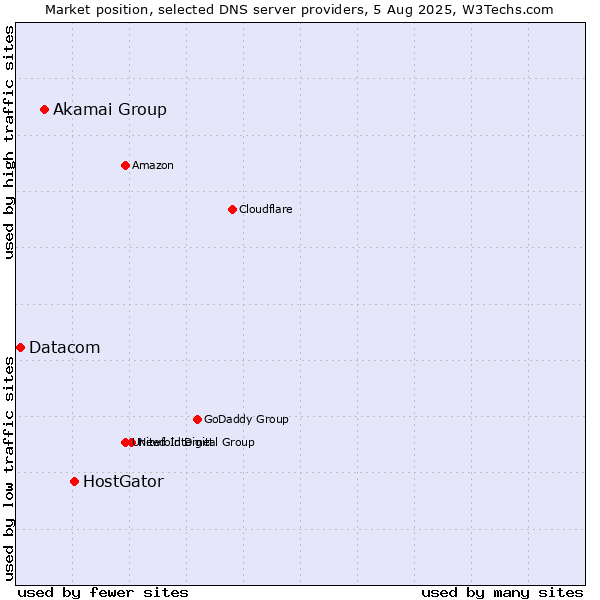Market position of HostGator vs. Akamai Group vs. Datacom