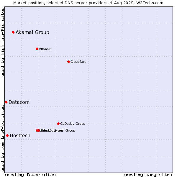 Market position of Akamai Group vs. Hosttech vs. Datacom