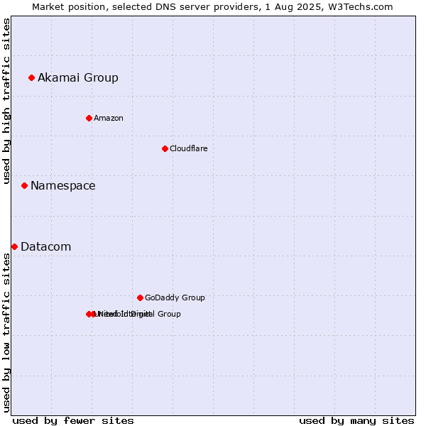 Market position of Akamai Group vs. Namespace vs. Datacom