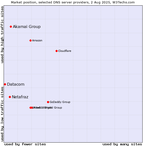 Market position of Akamai Group vs. Netafraz vs. Datacom