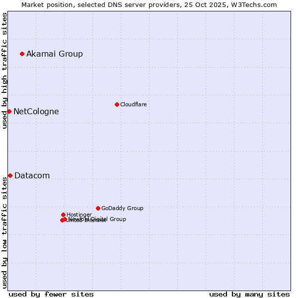 Market position of Akamai Group vs. Datacom vs. NetCologne
