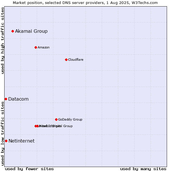 Market position of Akamai Group vs. Netinternet vs. Datacom