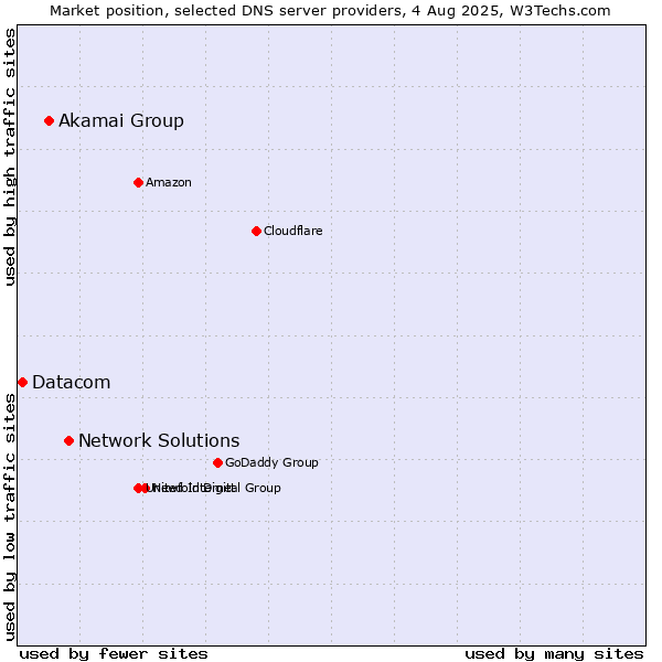 Market position of Network Solutions vs. Akamai Group vs. Datacom