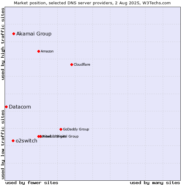 Market position of Akamai Group vs. o2switch vs. Datacom