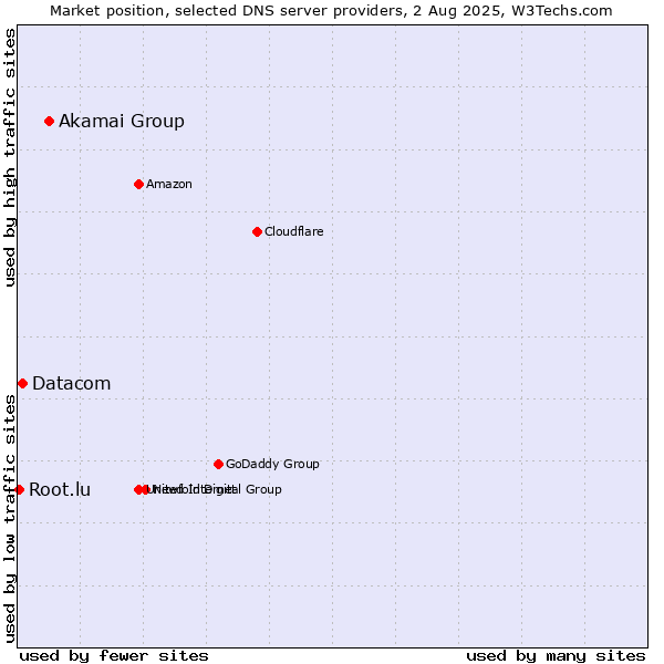 Market position of Akamai Group vs. Datacom vs. Root.lu
