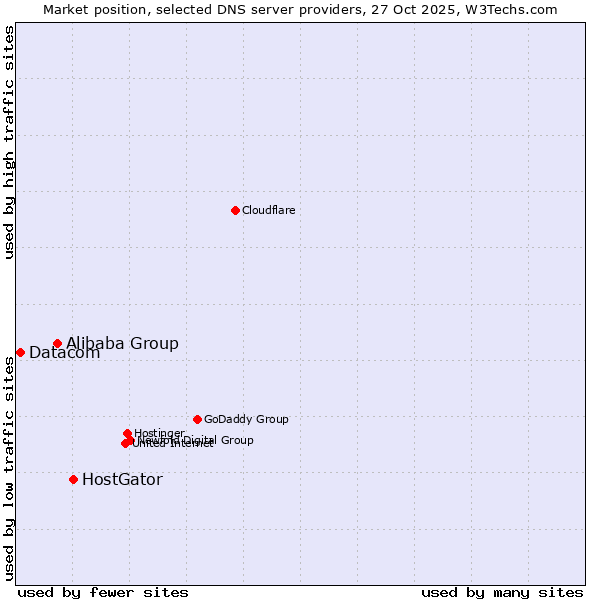Market position of HostGator vs. Alibaba Group vs. Datacom