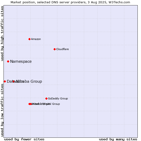 Market position of Alibaba Group vs. Namespace vs. Datacom