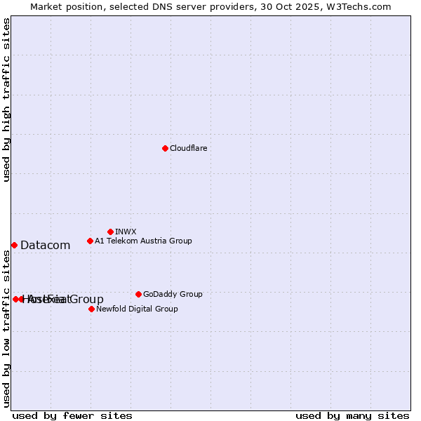 Market position of Anexia Group vs. HostFeat vs. Datacom