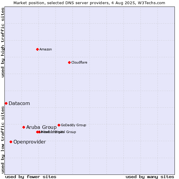 Market position of Aruba Group vs. Openprovider vs. Datacom