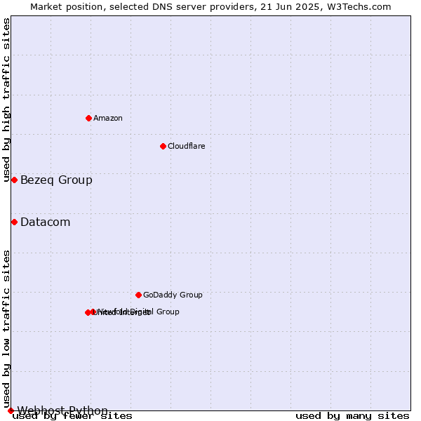 Market position of Bezeq Group vs. Datacom vs. Webhost Python