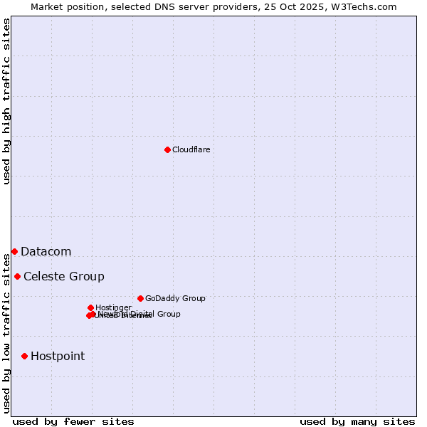 Market position of Hostpoint vs. Celeste Group vs. Datacom