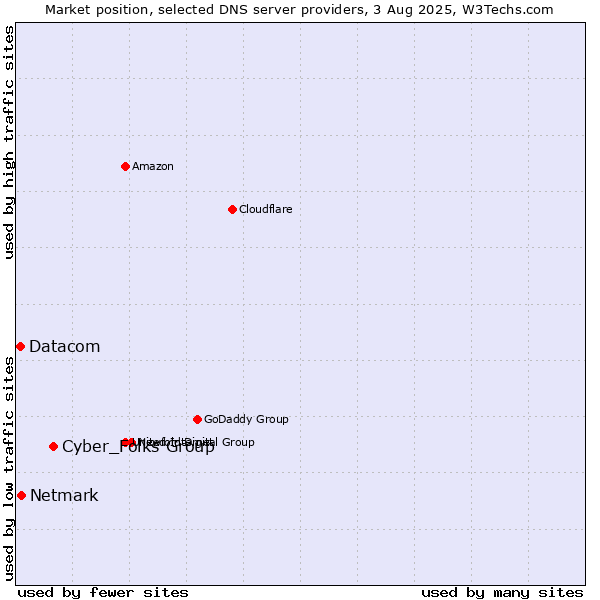 Market position of Cyber_Folks Group vs. Netmark vs. Datacom