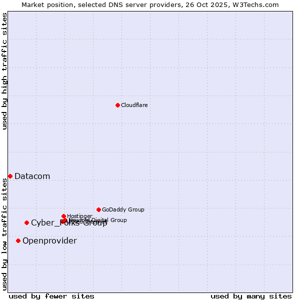 Market position of Cyber_Folks Group vs. Openprovider vs. Datacom