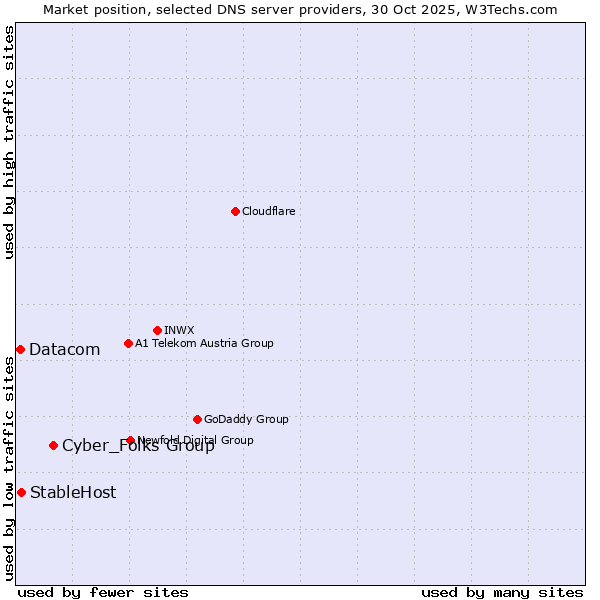 Market position of Cyber_Folks Group vs. StableHost vs. Datacom