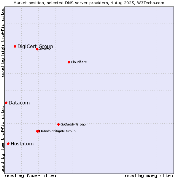 Market position of DigiCert Group vs. Hostatom vs. Datacom