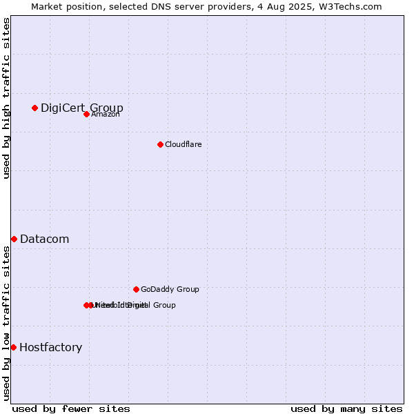 Market position of DigiCert Group vs. Datacom vs. Hostfactory